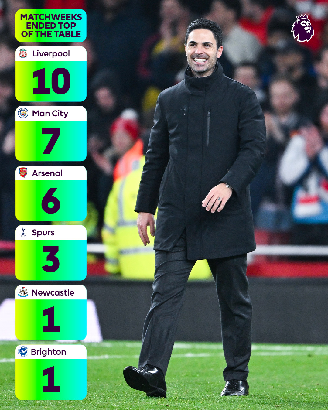 Arsenal Will End The Week As Premier League Table Toppers For The First Time Since Match-week 18