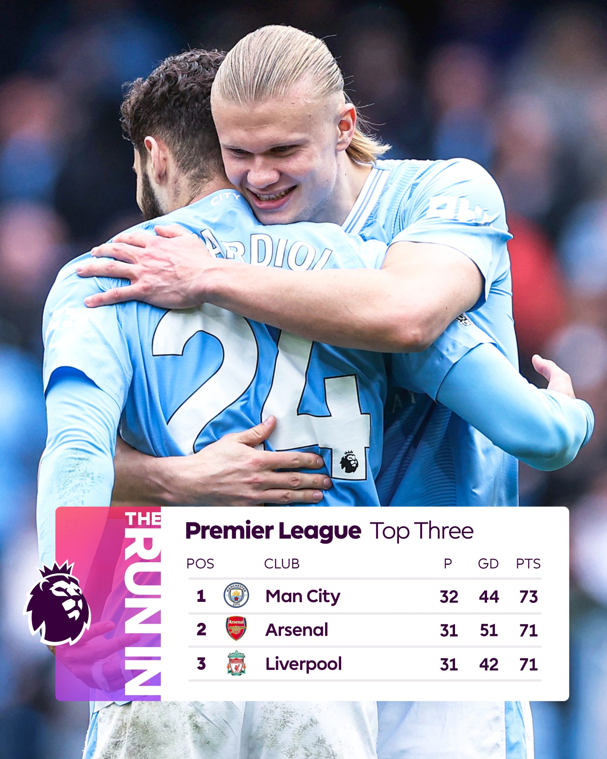 Manchester City Move Top Of The Table After A Convincing 5:1 Win Against Luton