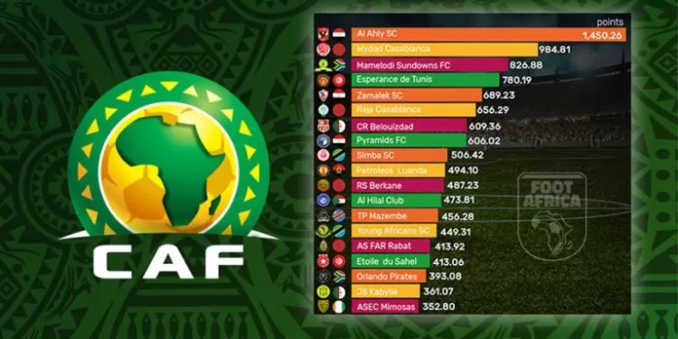 CAF Club Rankings: Nigerian Clubs Misses Out In Top 20 Latest Ratings