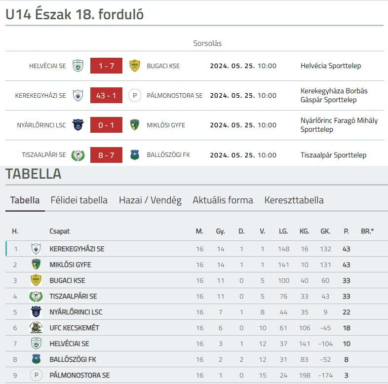 Extraordinary 43:1 Victory In Hungary U-14 League Leads To Investigation