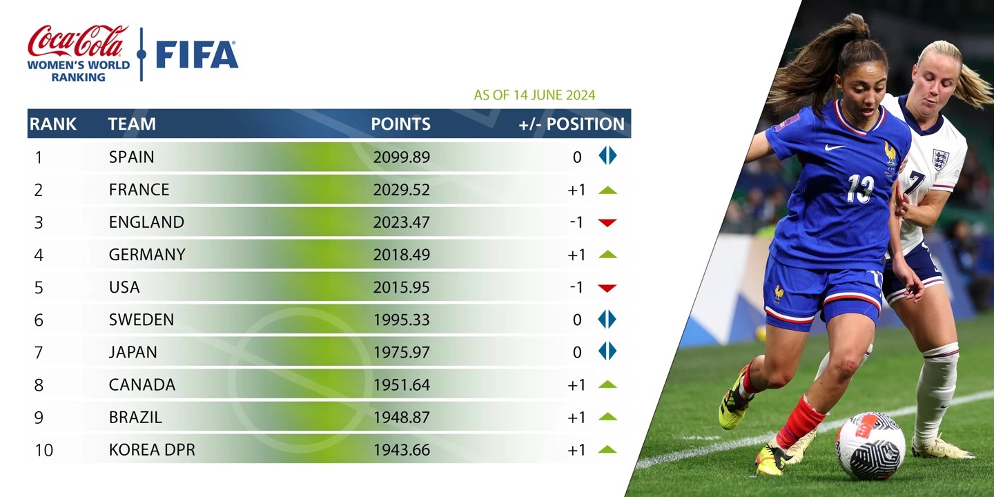 FIFA/Coca-Cola Women’s World Ranking Released As Super Falcons Maintain Spot