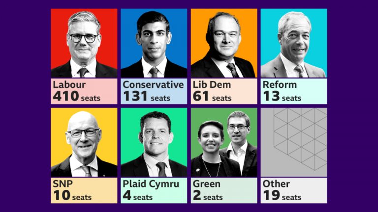 Labour Set For landslide Win In UK election, Exit Poll Reveals