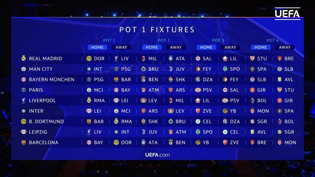 Champions League Draw: Premier League and Scottish Premiership Clubs Learn Opponents In New 36-Team League Phase