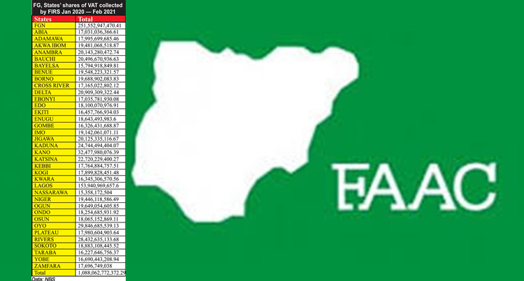 FAAC Disburses N1.2tn Revenue To Federal, State, And Local Governments For August 2024