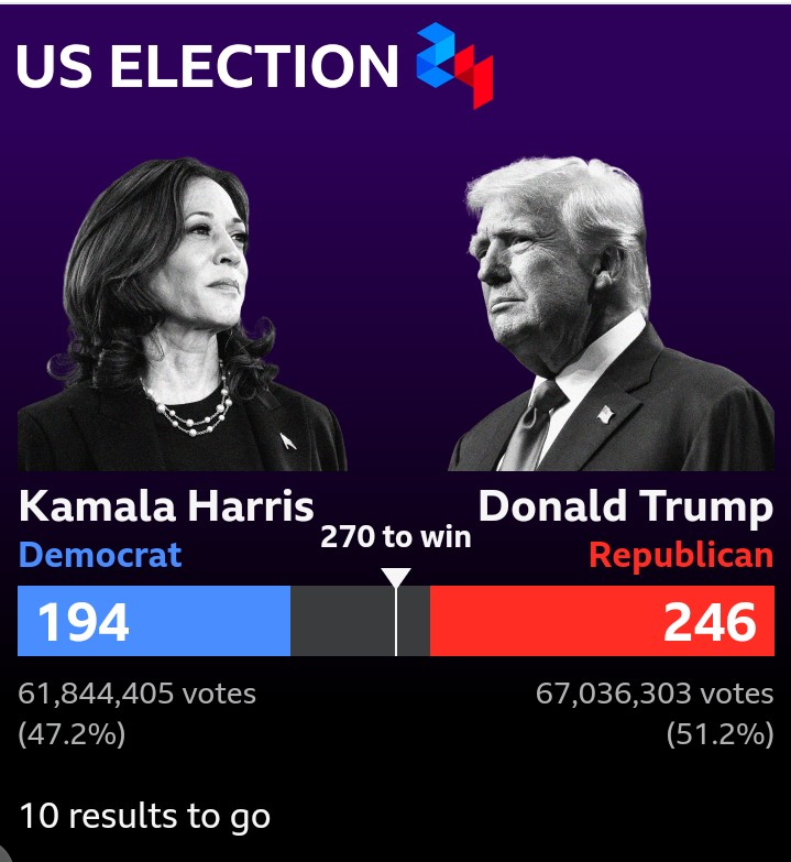 Donald Trump Nears White House Return With Projected Victory In Key Swing State Of Pennsylvania
