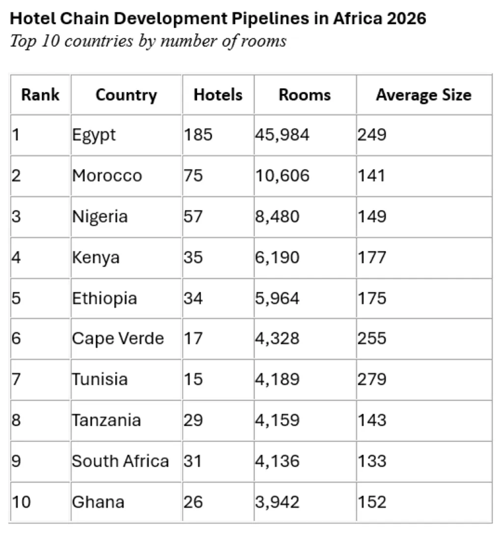 Hotel Chain Development Pipelines In Africa – 2026 Report